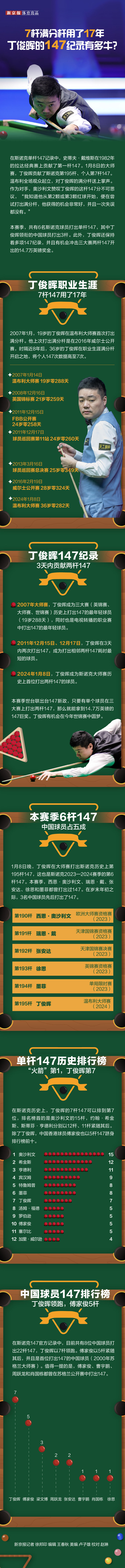 挑战赛萨格勒布站男单决赛中激战7局  逆转樊振东 林高远夺冠